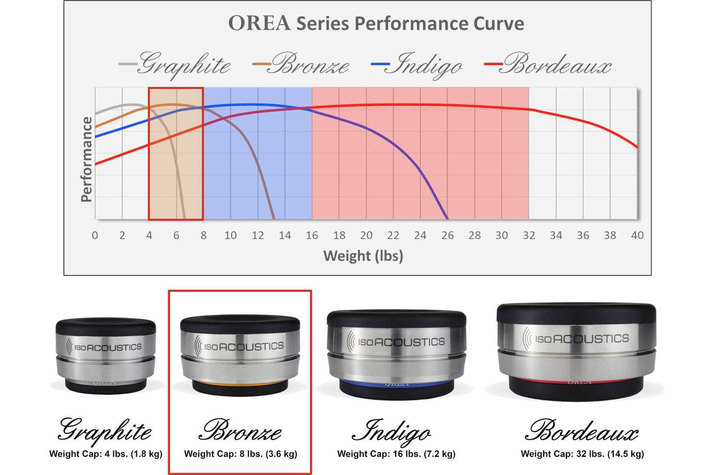 IsoAcoustics OREA Graphite - Performance Curve & Weights