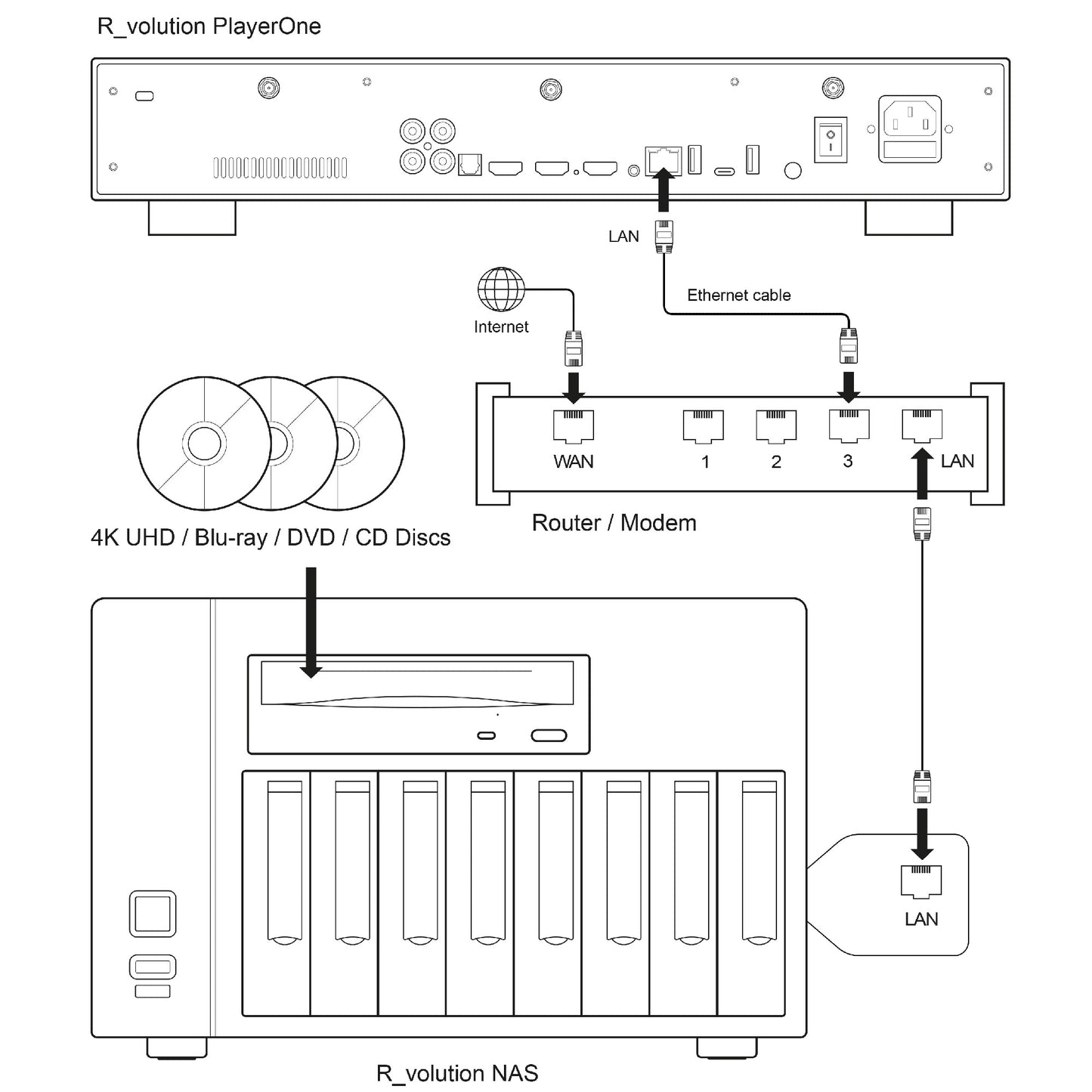 Diagram of a home entertainment system setup with R_volution PlayerOne, 4K UHD/Blu-ray/DVD/CD discs, and R_volution NAS.