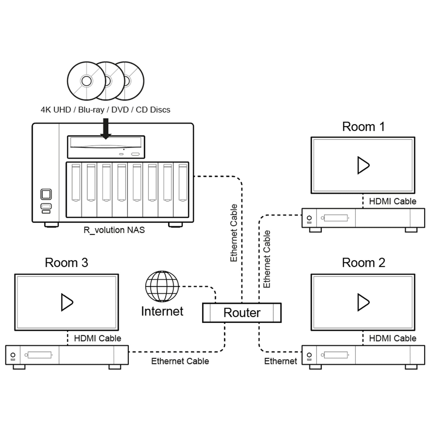 Diagram of a R_volution system setup with multiple rooms connected via HDMI and Ethernet cables.
