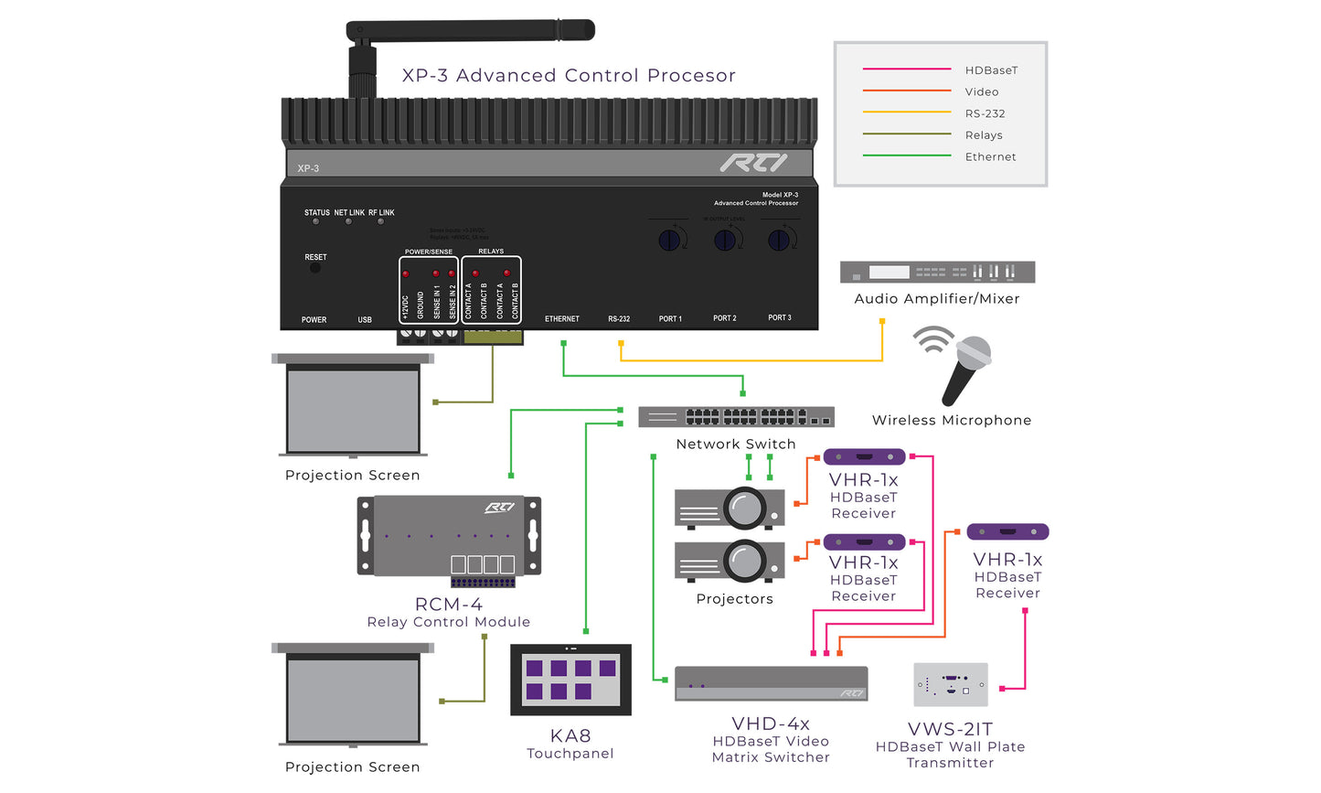 XP-3 Control Processor