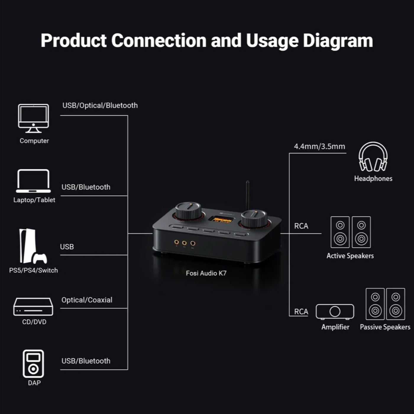 Fosi Audio K7 audio interface diagram with connection options on a black background