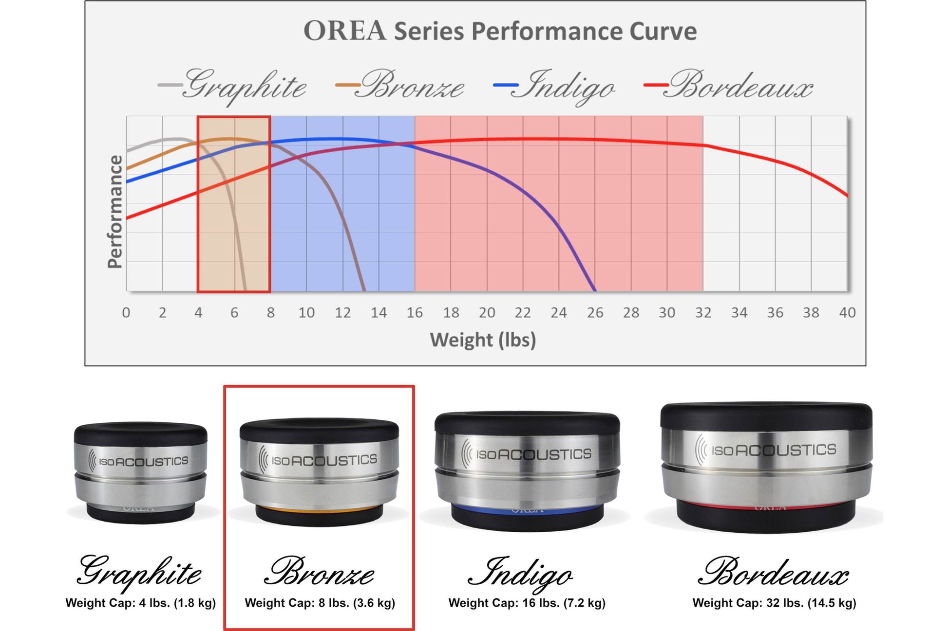 IsoAcoustics OREA Bronze - Performance Curve & Weights