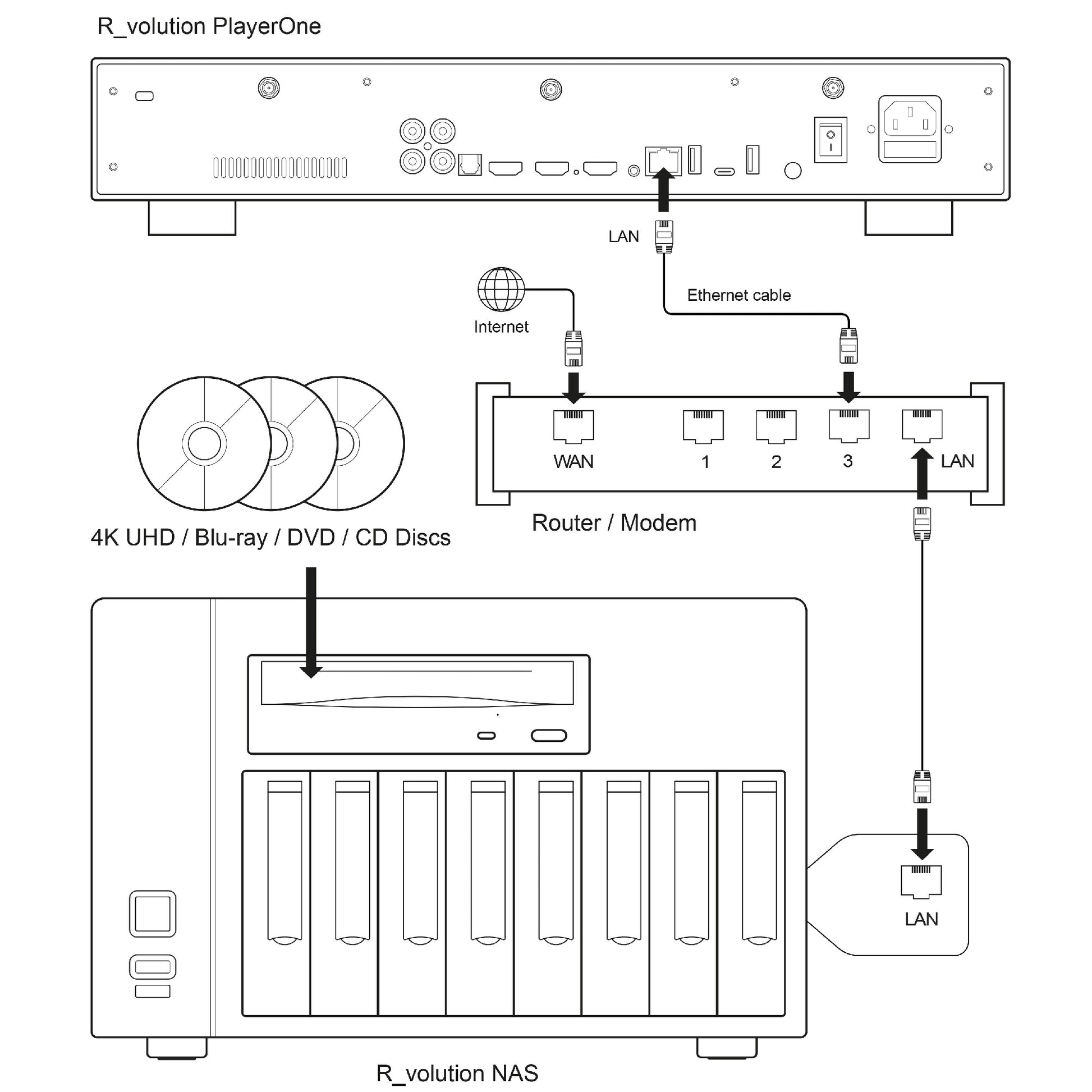 Diagram of a home entertainment system setup with R_volution PlayerOne, 4K UHD/Blu-ray/DVD/CD discs, and R_volution NAS.
