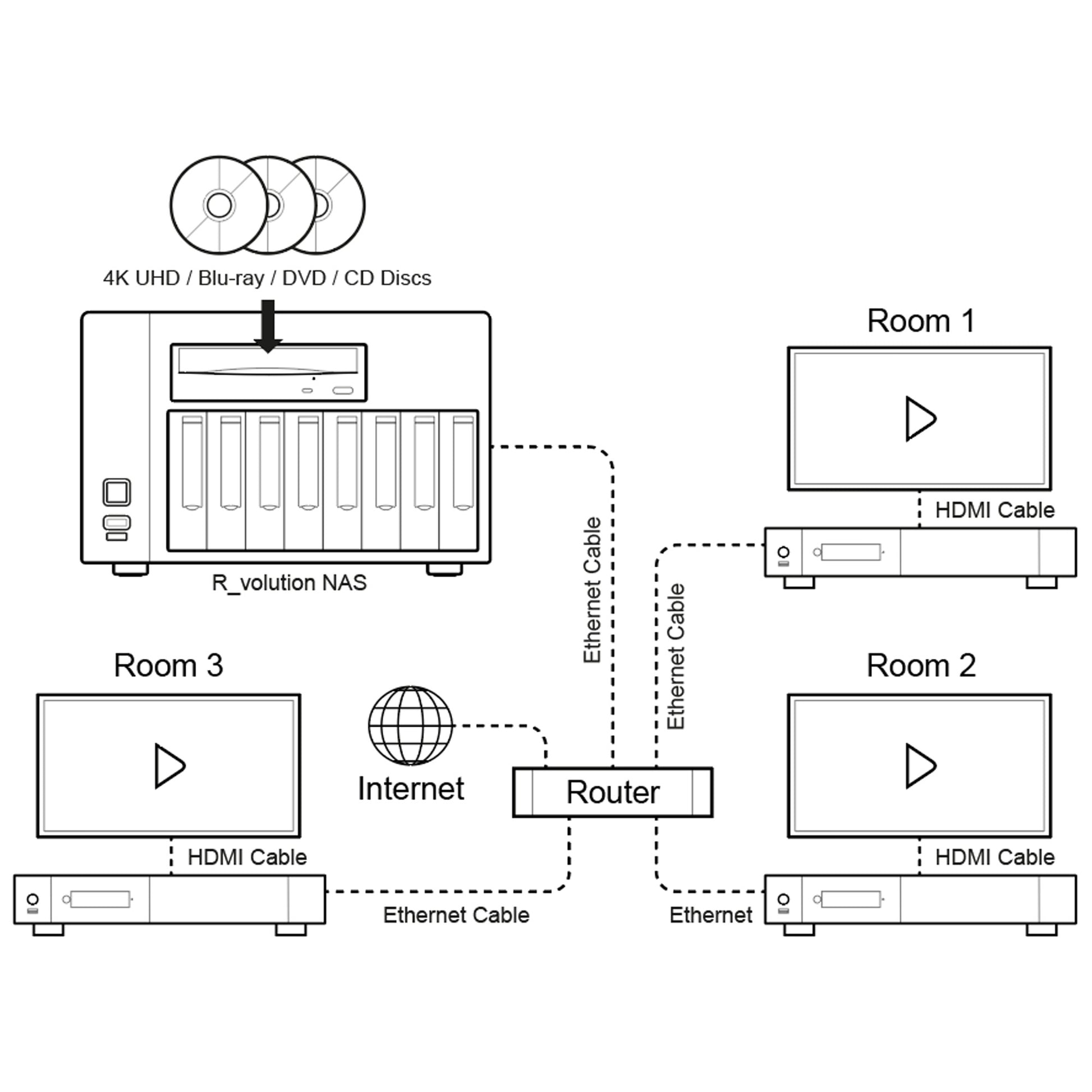 Diagram of a R_volution system setup with multiple rooms connected via HDMI and Ethernet cables.