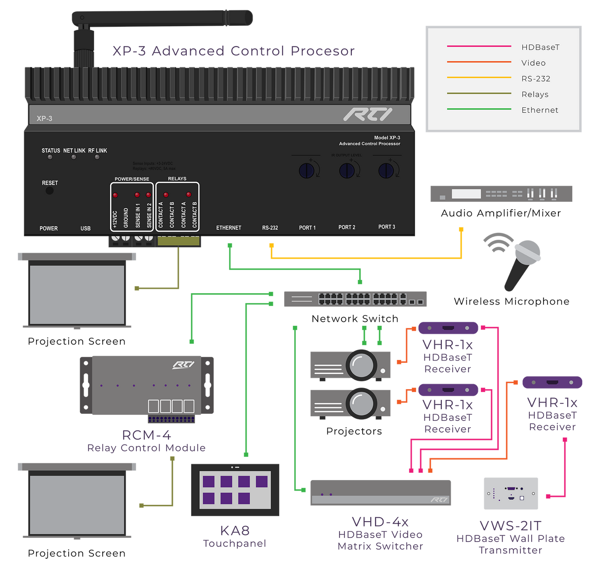 Rti Av Control RTI XP-3 Control Processor – Audio Trends