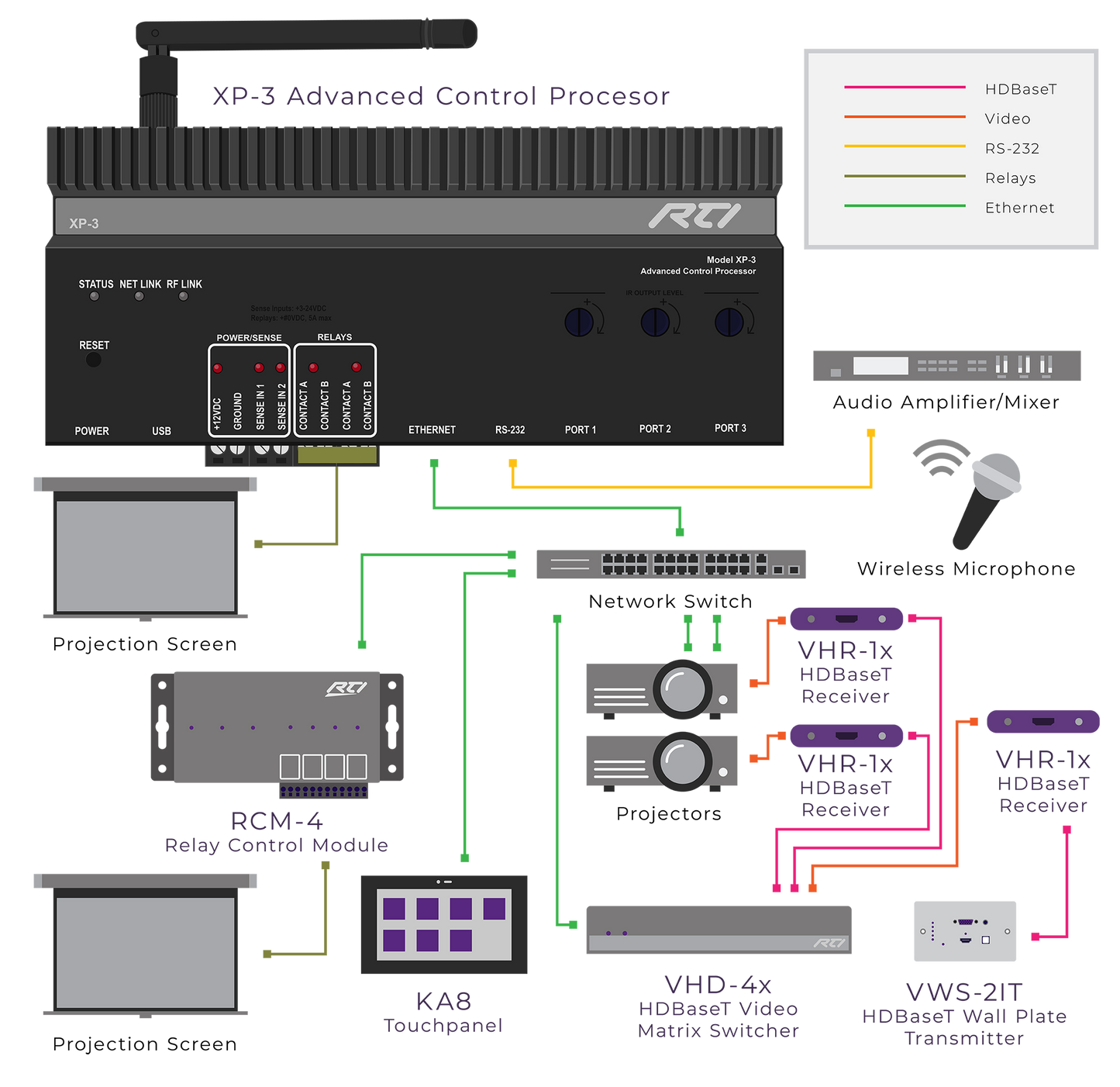 Diagram of audio-visual equipment and control processors with labeled connections.