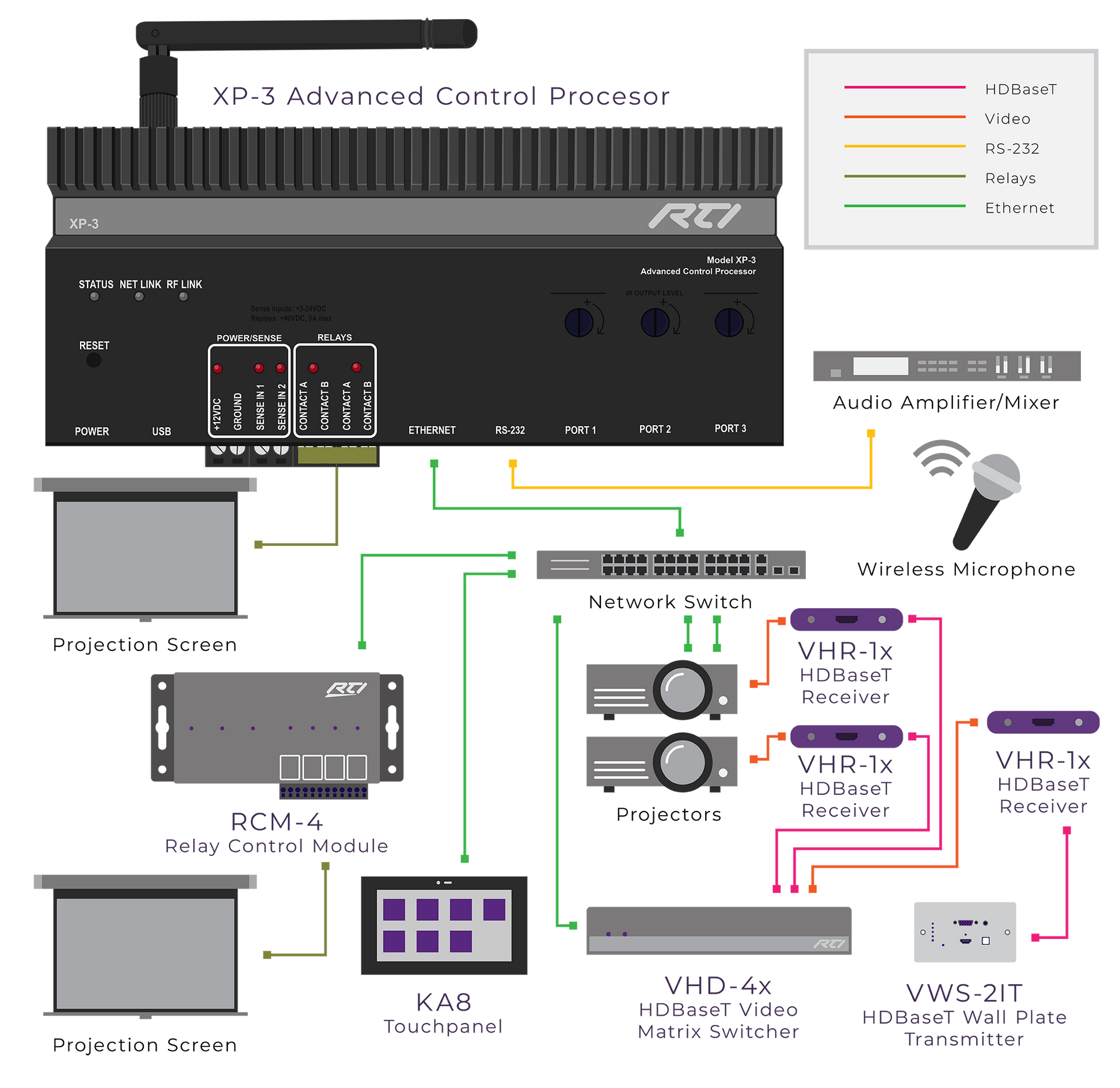 Diagram of audio-visual equipment and control processors with labeled connections.