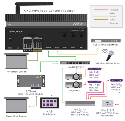 Diagram of audio-visual equipment and control processors with labeled connections.