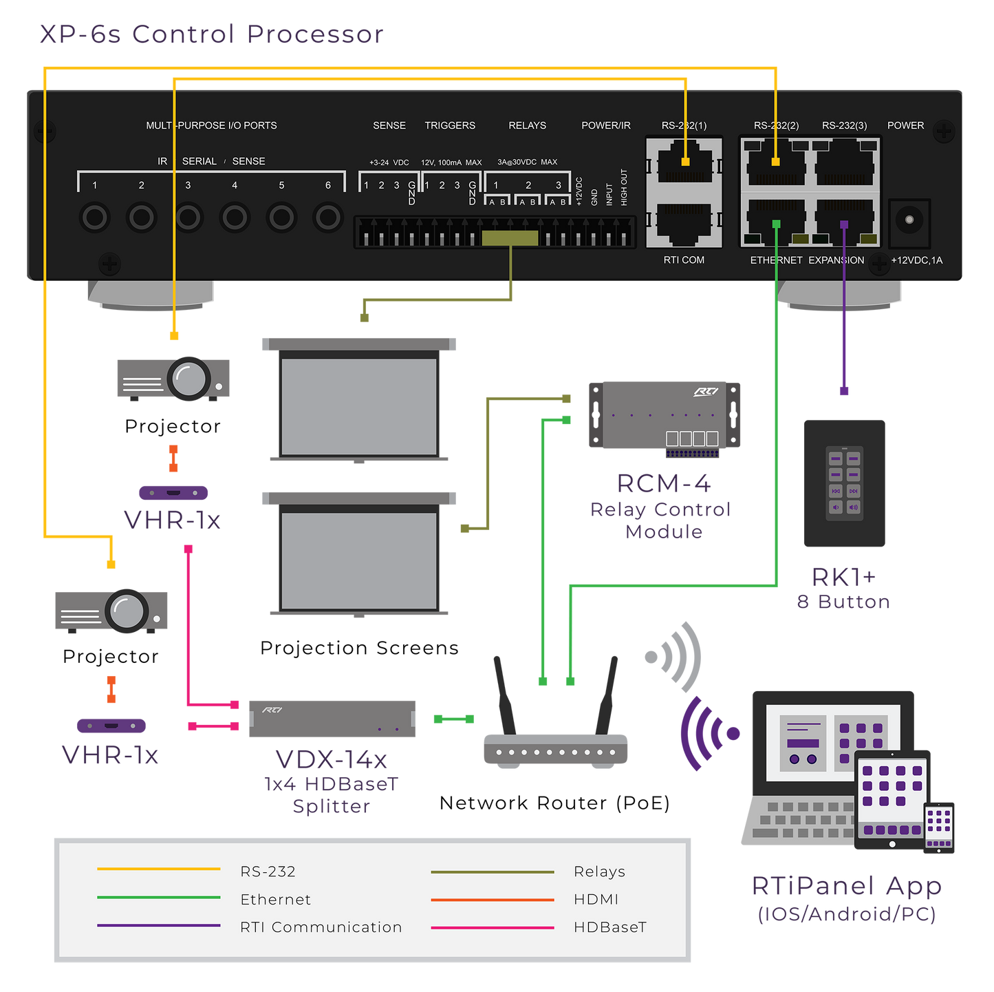 Diagram of an XP-6s Control Processor with connected devices and communication pathways.