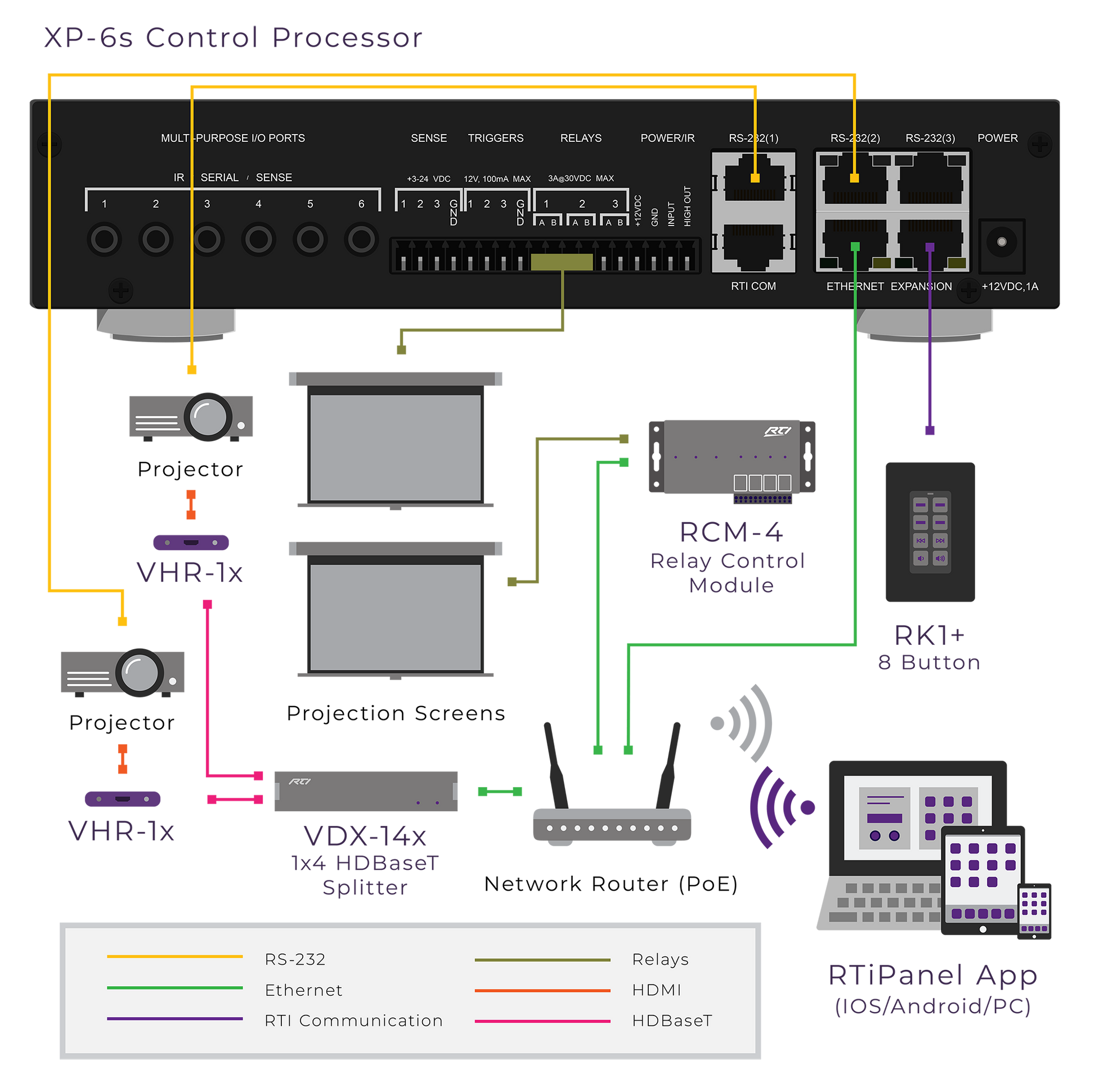 Diagram of an XP-6s Control Processor with connected devices and communication pathways.