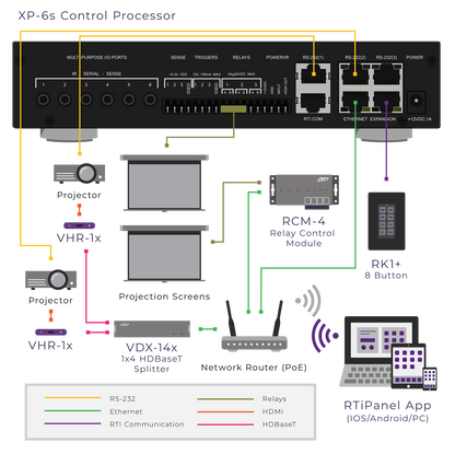 Diagram of an XP-6s Control Processor with connected devices and communication pathways.