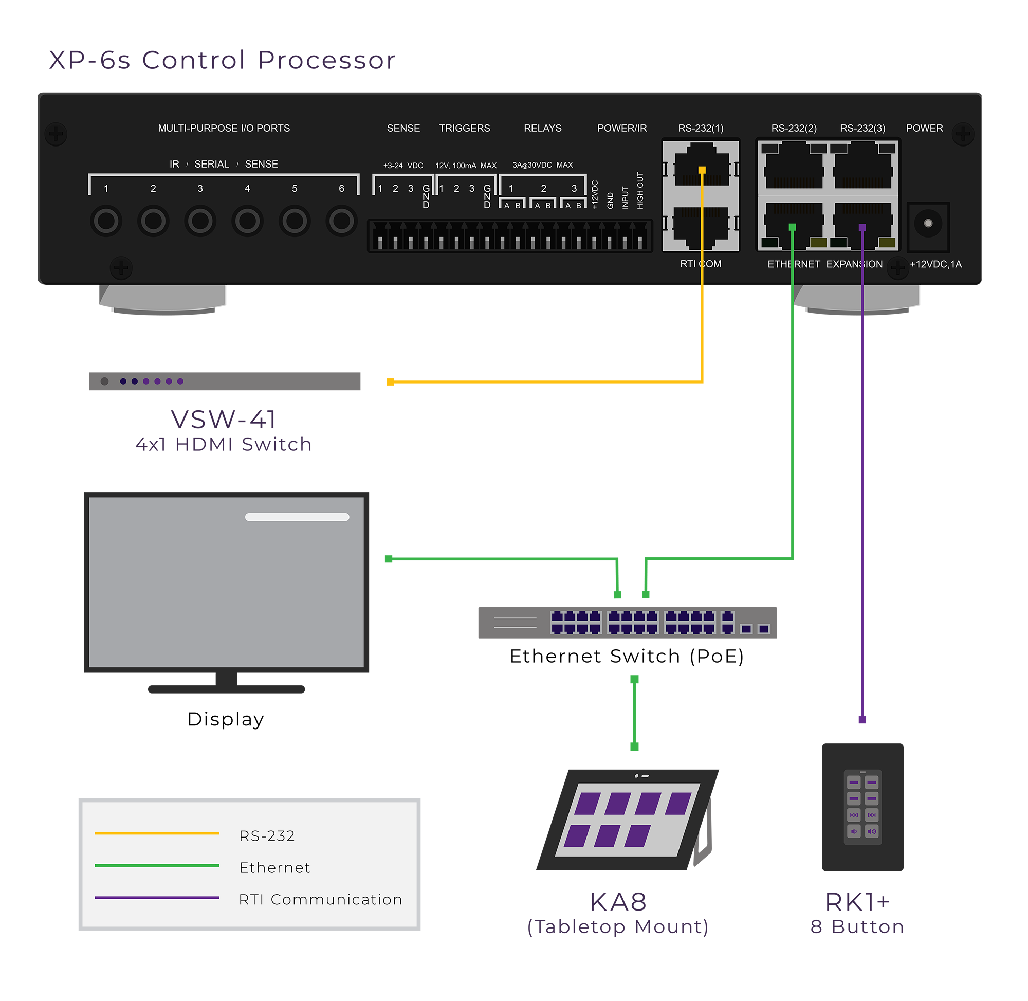 RTI XP-6s Control Processor – Audio Trends
