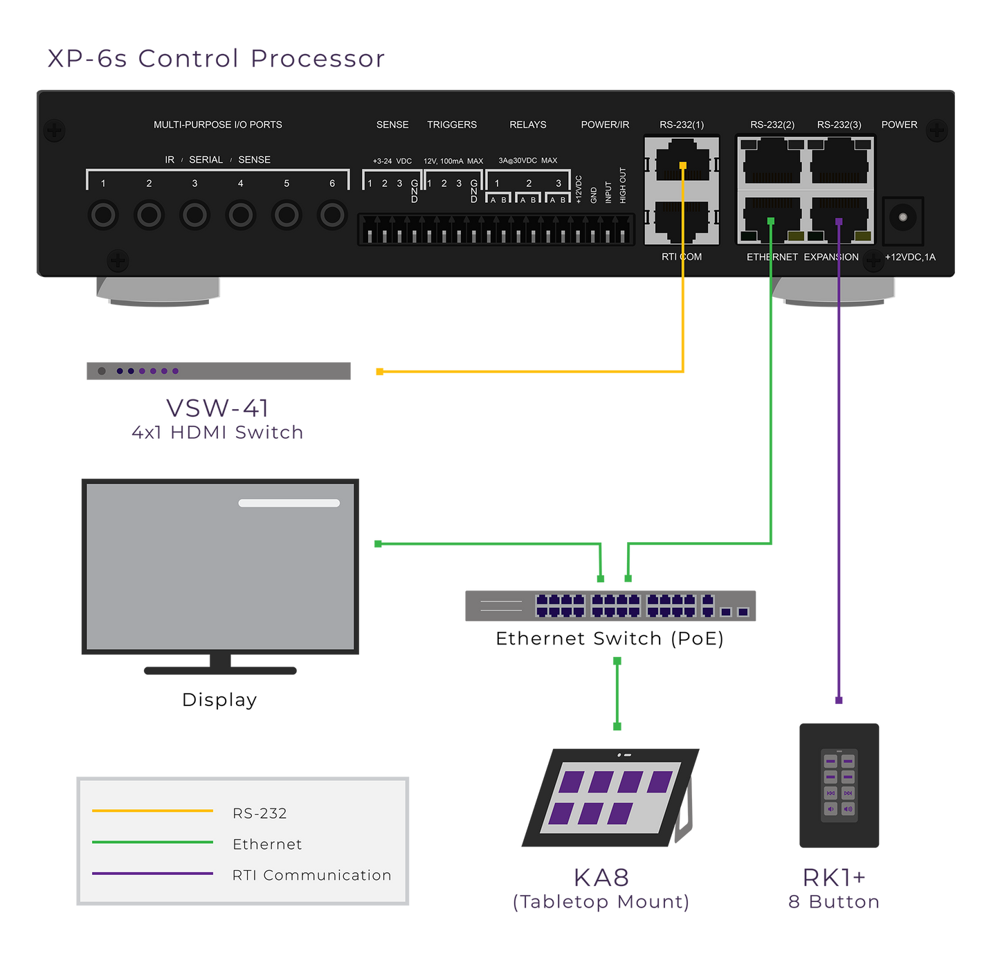 Diagram of a control processor system with various components and connections.