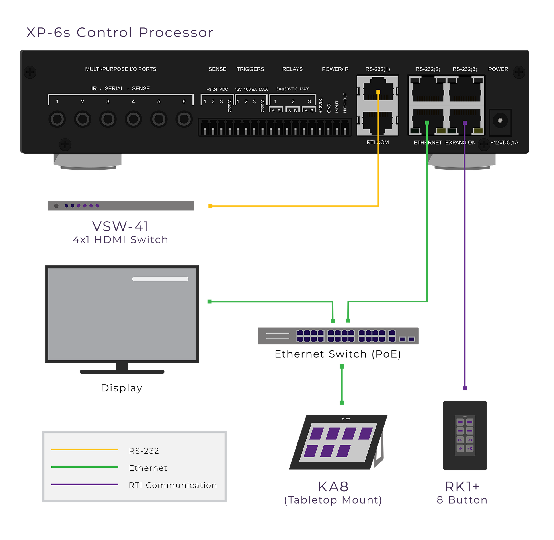 Diagram of a control processor system with various components and connections.