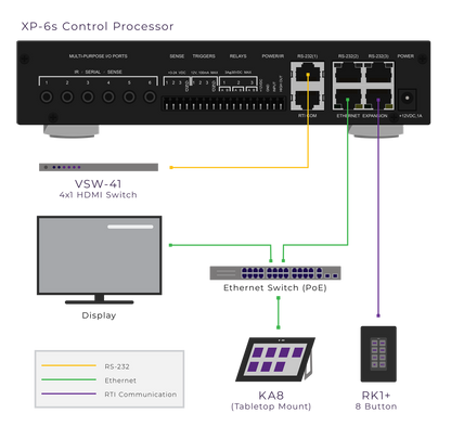 Diagram of a control processor system with various components and connections.