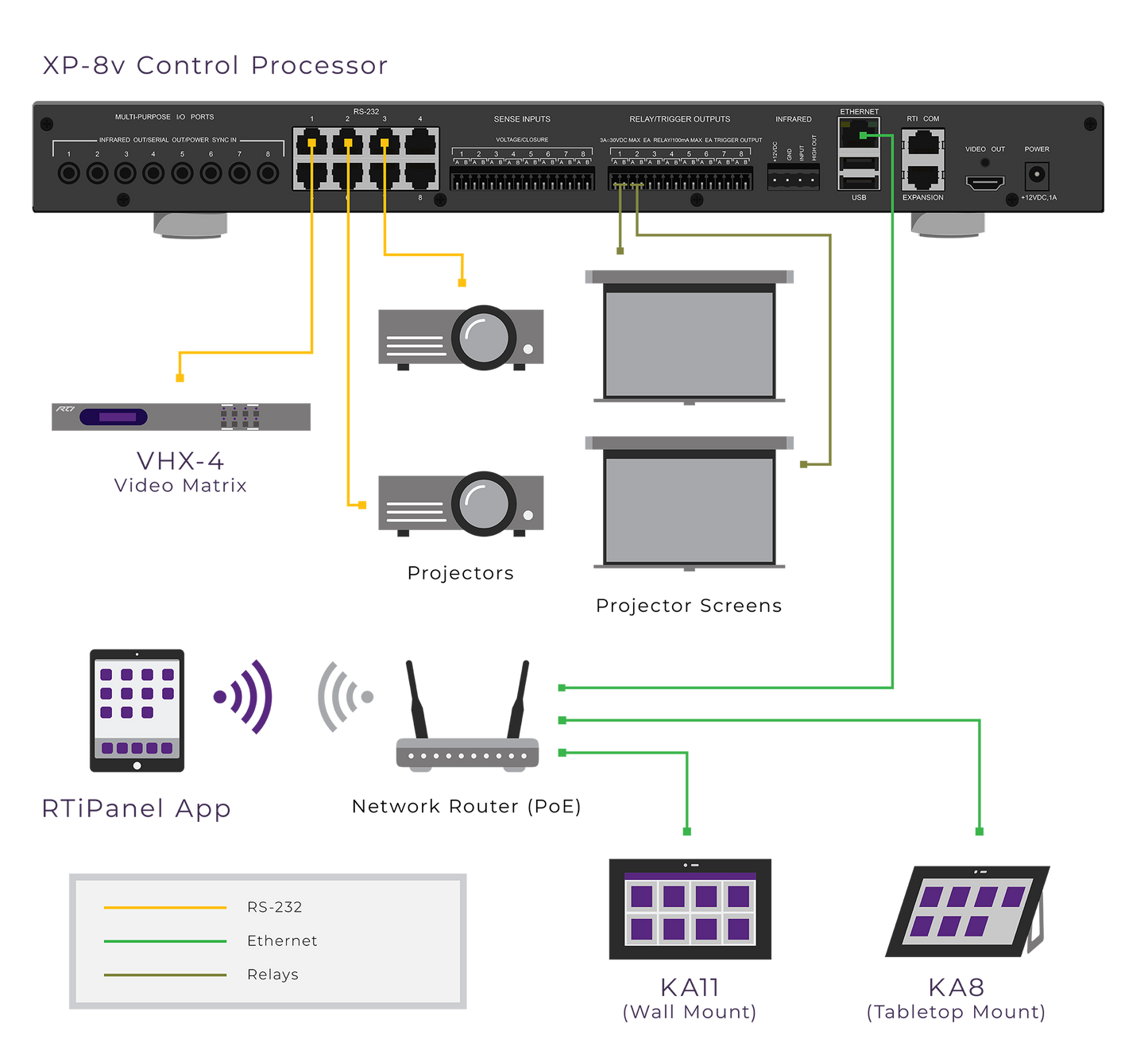 Diagram of a control processor system with components like video matrix, projectors, and network router.
