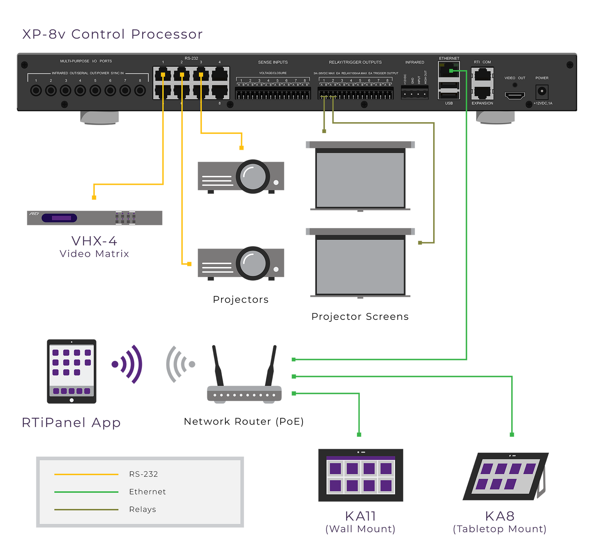 Diagram of a control processor system with components like video matrix, projectors, and network router.
