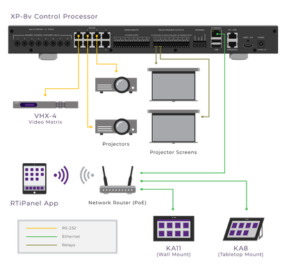 Diagram of a control processor system with components like video matrix, projectors, and network router.