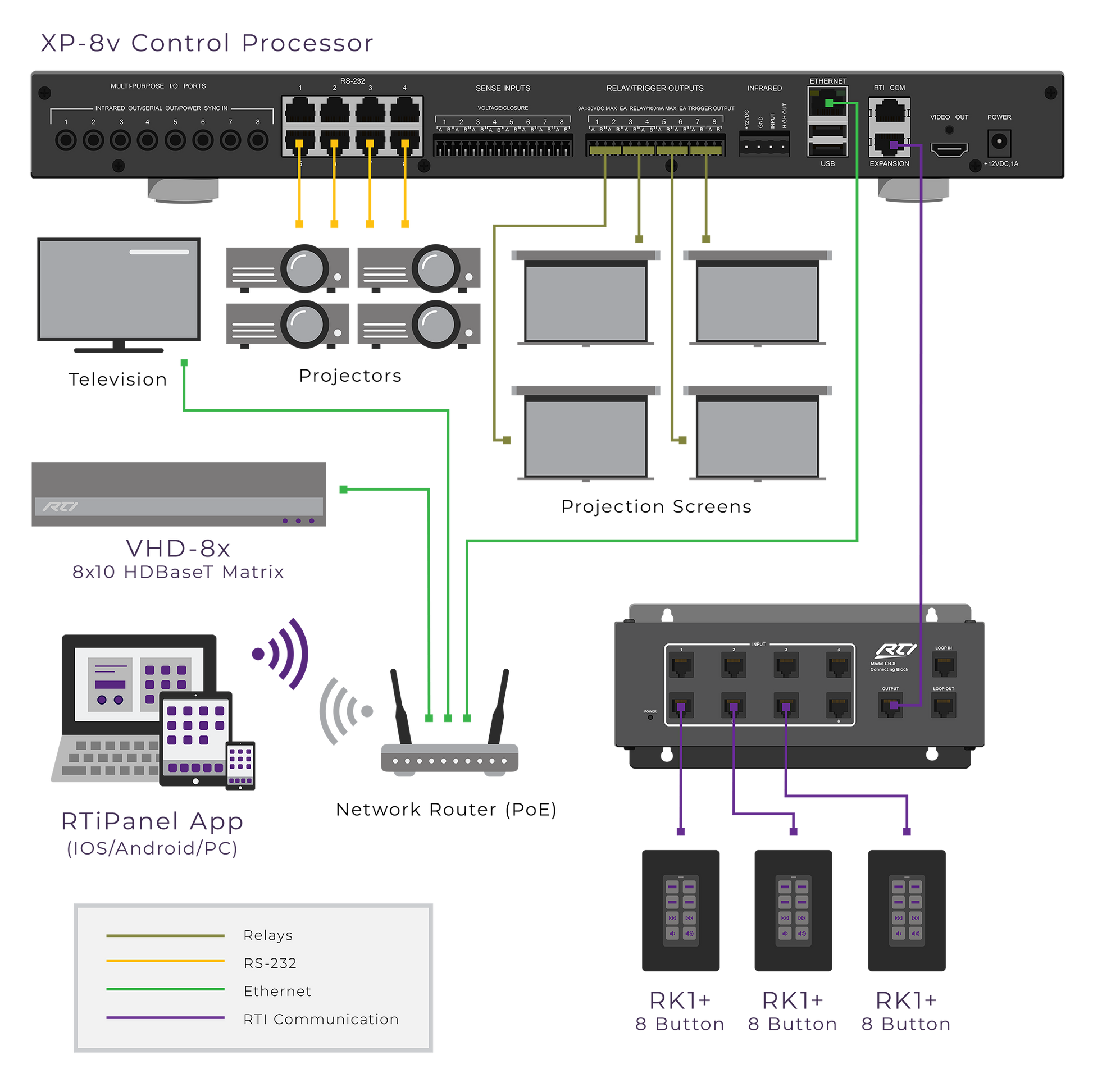 Diagram of a control processor system with various components and connections.