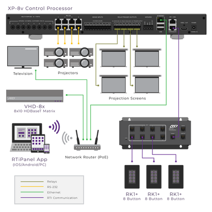 Diagram of a control processor system with various components and connections.