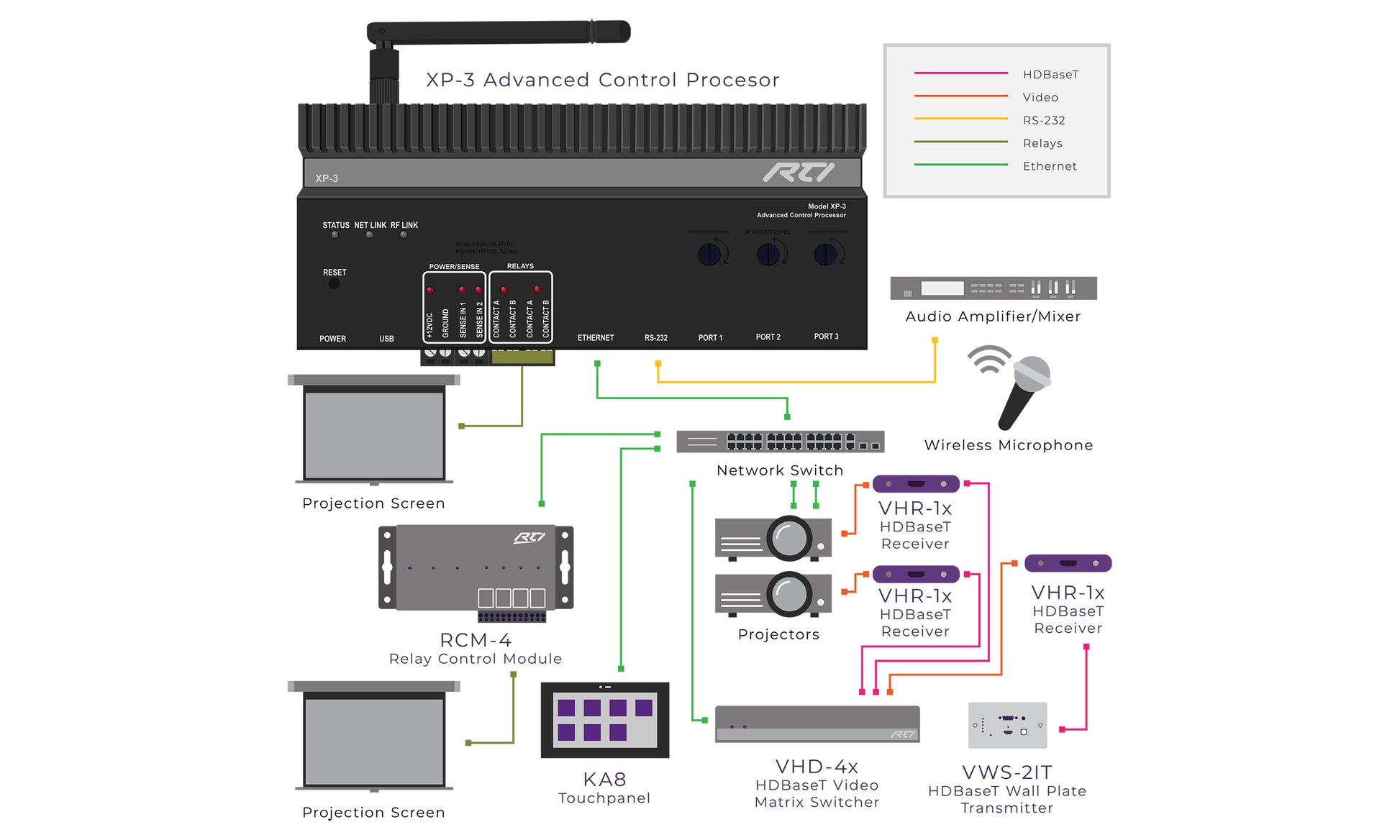 XP-3 Control Processor