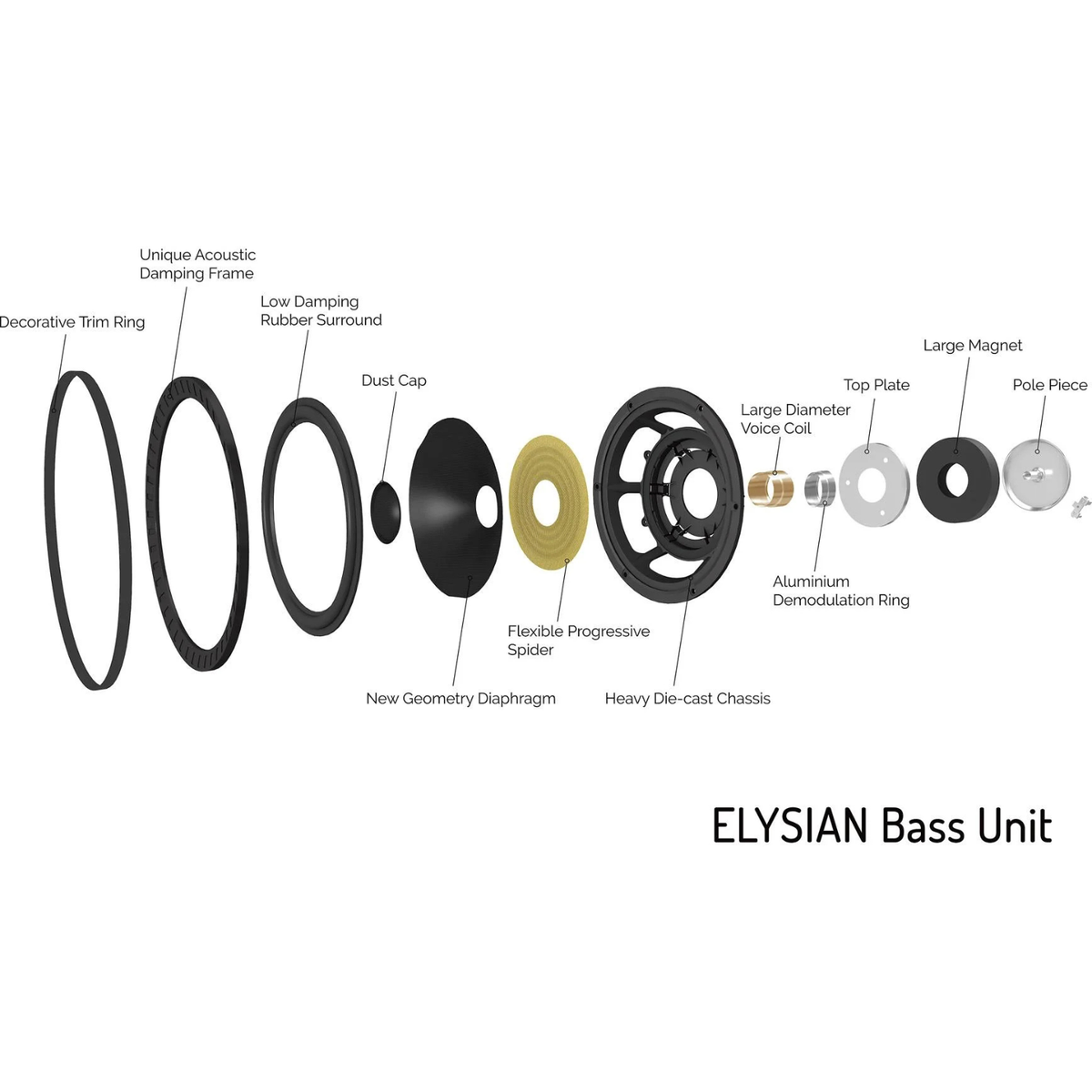 An exploded view diagram of an ELYSIAN Bass Unit showing the internal components of a speaker, with labeled parts