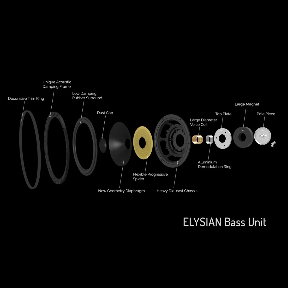 An exploded view diagram of the Elysian Bass Unit speaker components, laid out horizontally on a black background with labels identifying each part, including the decorative trim ring, damping frame, dust cap, spider, chassis, magnets, and pole piece.