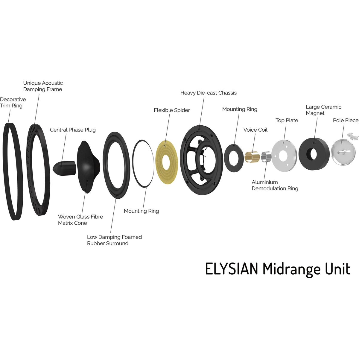An exploded parts diagram of an ELYSIAN Midrange Unit, showing each component with a label on a white background.