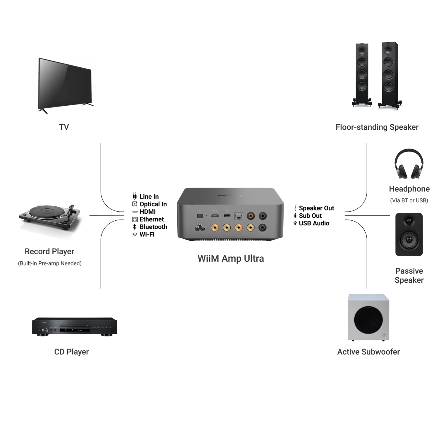 Diagram of audio equipment including TV, record player, CD player, WiIM Amp Ultra, floor-standing speakers, headphones, and subwoofer on a white background.