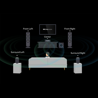 Diagram of a home theater setup with speakers labeled and Dolby and DTS logos.