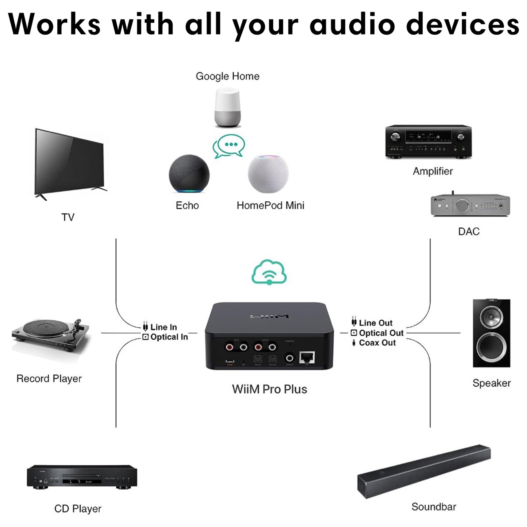 WiiM Pro Plus Network Music Streamer