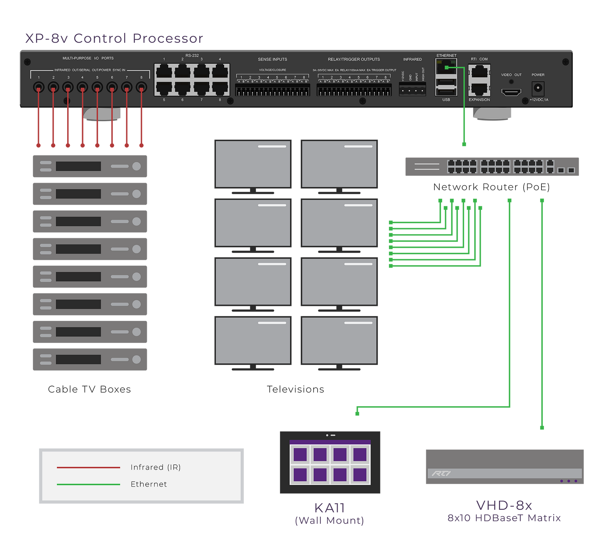 Diagram of a control processor system with network components and devices.