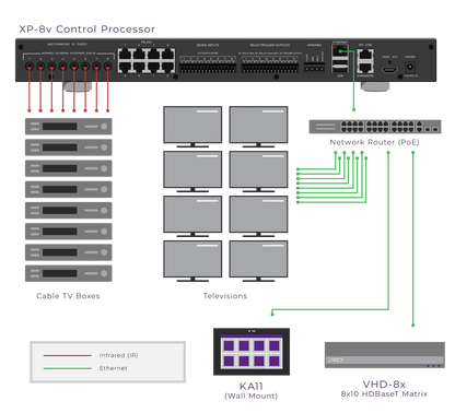 Diagram of a control processor system with network components and devices.